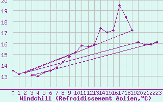 Courbe du refroidissement olien pour Pointe du Raz (29)