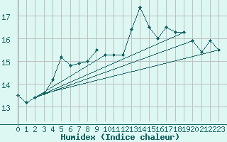 Courbe de l'humidex pour la bouée 62103