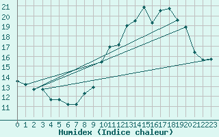 Courbe de l'humidex pour Brion (38)