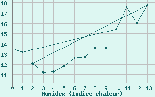 Courbe de l'humidex pour Wdenswil