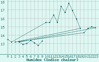 Courbe de l'humidex pour Saint-Philbert-sur-Risle (27)