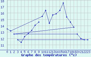 Courbe de tempratures pour Groebming