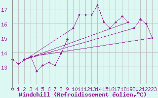 Courbe du refroidissement olien pour Loferer Alm