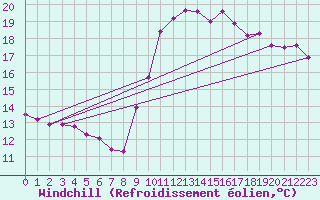 Courbe du refroidissement olien pour Solenzara - Base arienne (2B)