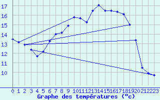 Courbe de tempratures pour Harzgerode