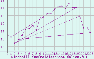 Courbe du refroidissement olien pour Kihnu