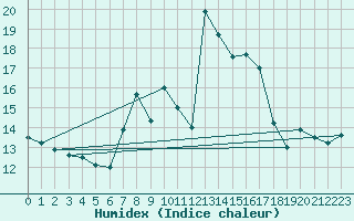 Courbe de l'humidex pour La Fretaz (Sw)