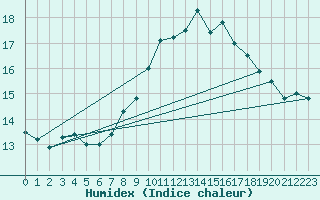 Courbe de l'humidex pour Soria (Esp)