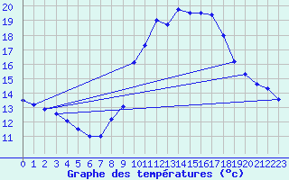 Courbe de tempratures pour Arvieu (12)