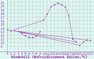 Courbe du refroidissement olien pour Saint-Germain-du-Puch (33)