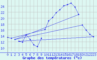 Courbe de tempratures pour Aniane (34)
