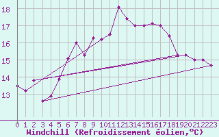 Courbe du refroidissement olien pour Loferer Alm