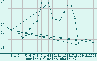 Courbe de l'humidex pour Oberriet / Kriessern