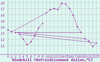 Courbe du refroidissement olien pour Offenbach Wetterpar