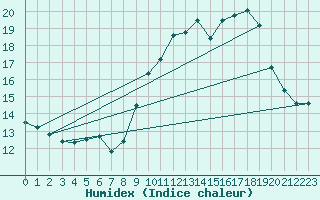 Courbe de l'humidex pour Nmes - Garons (30)