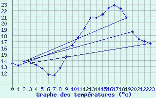 Courbe de tempratures pour Haegen (67)