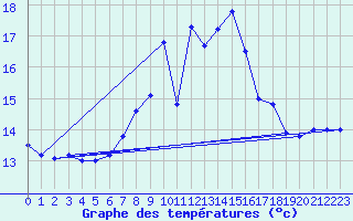 Courbe de tempratures pour Aix-la-Chapelle (All)