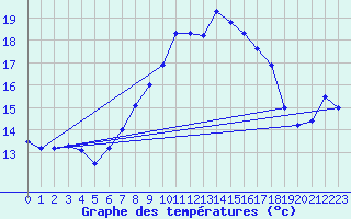Courbe de tempratures pour Cabauw Tower