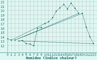 Courbe de l'humidex pour Loudervielle (65)