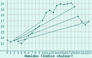 Courbe de l'humidex pour Llanes
