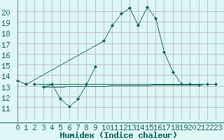 Courbe de l'humidex pour Capo Carbonara