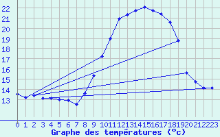 Courbe de tempratures pour Figari (2A)