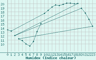 Courbe de l'humidex pour Melun (77)