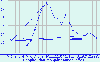 Courbe de tempratures pour Ruhnu