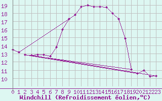 Courbe du refroidissement olien pour Mhling