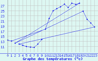 Courbe de tempratures pour Arnay (21)