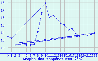 Courbe de tempratures pour Santander (Esp)