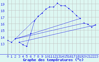 Courbe de tempratures pour Santander (Esp)