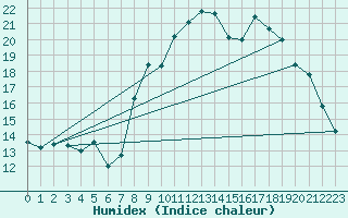 Courbe de l'humidex pour Solenzara - Base arienne (2B)