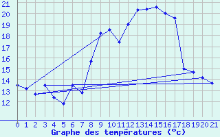 Courbe de tempratures pour Rgusse (83)