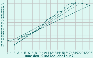 Courbe de l'humidex pour Lahr (All)