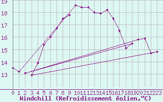 Courbe du refroidissement olien pour Hoburg A