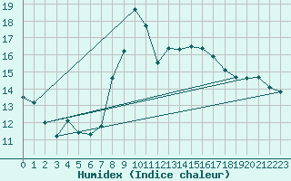 Courbe de l'humidex pour Tarnaveni