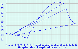 Courbe de tempratures pour Montret (71)