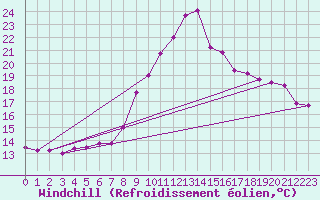 Courbe du refroidissement olien pour Vias (34)