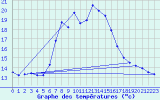 Courbe de tempratures pour Groebming