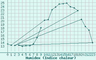 Courbe de l'humidex pour Ambert (63)