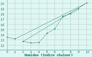 Courbe de l'humidex pour Dachsberg-Wolpadinge