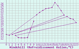 Courbe du refroidissement olien pour Chteau-Chinon (58)