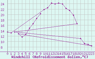 Courbe du refroidissement olien pour Blaavand