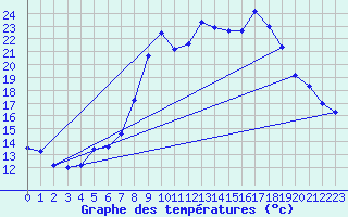 Courbe de tempratures pour Ploudalmezeau (29)