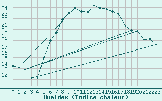 Courbe de l'humidex pour Karaman