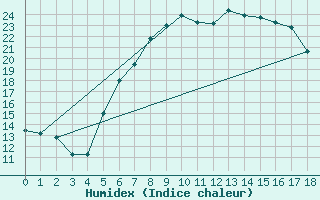 Courbe de l'humidex pour Karaman