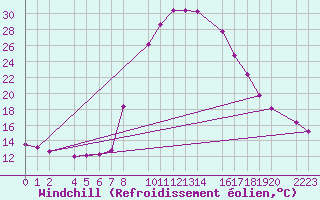 Courbe du refroidissement olien pour Bielsa