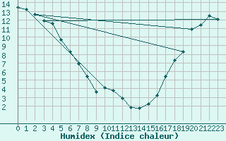 Courbe de l'humidex pour Mayo Airport