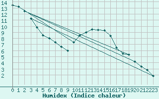 Courbe de l'humidex pour Plymouth (UK)